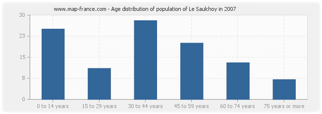Age distribution of population of Le Saulchoy in 2007